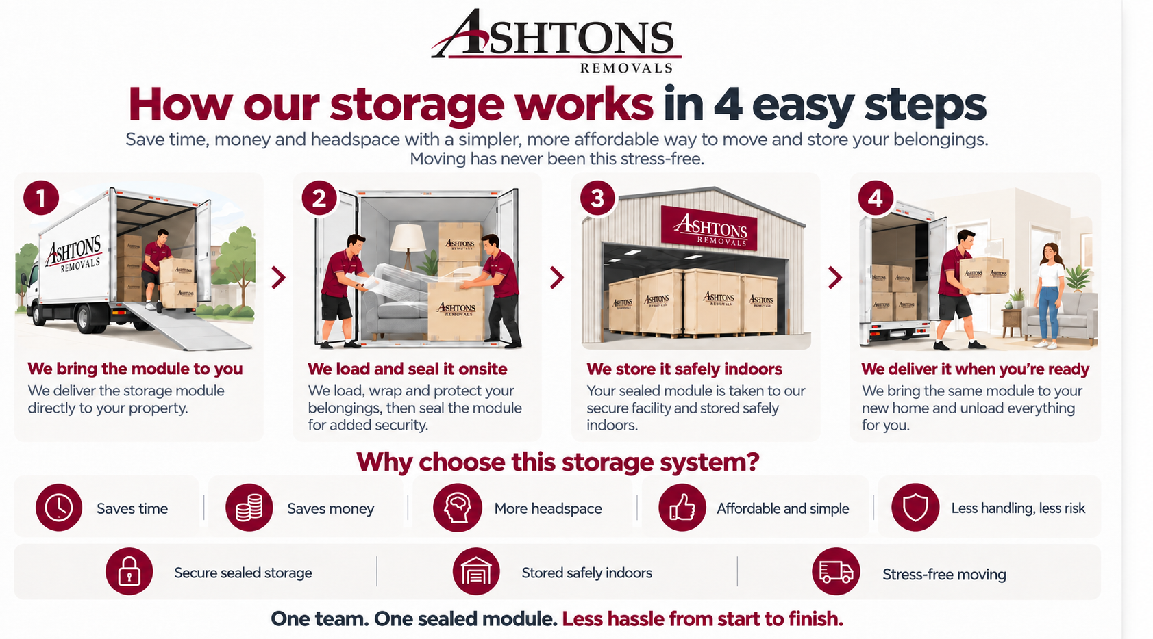 How Ashtons Removals storage works in four steps: module delivered to your property, loaded and sealed onsite, stored indoors at our secure facility, delivered to your new home.